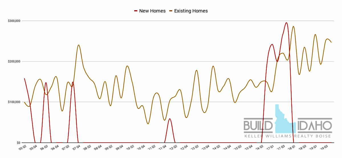 Greenleaf Idaho Home Value Trends 2020